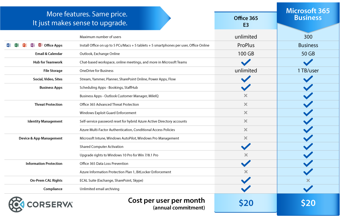 office 365 e3 vs microsoft 365 e3